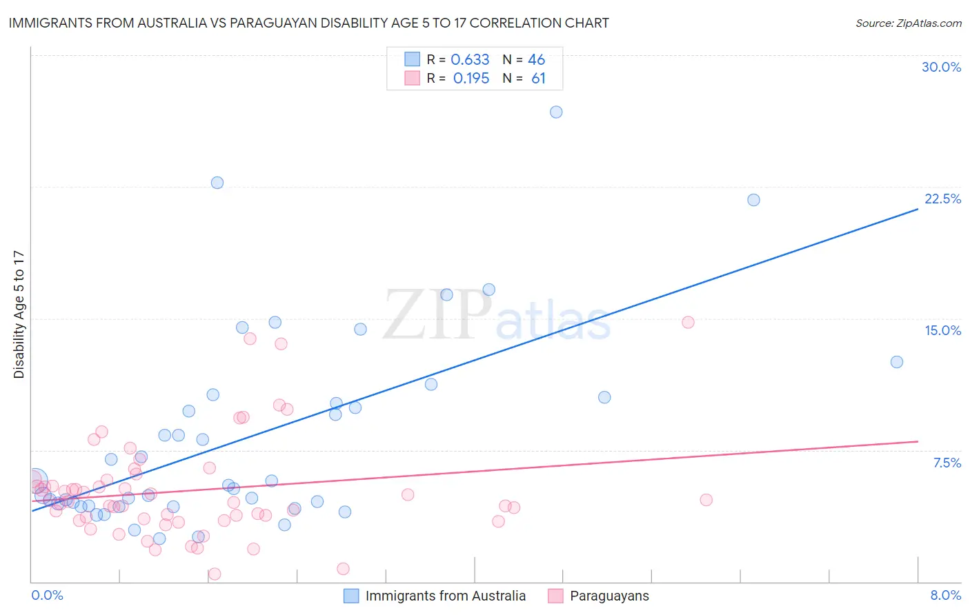 Immigrants from Australia vs Paraguayan Disability Age 5 to 17