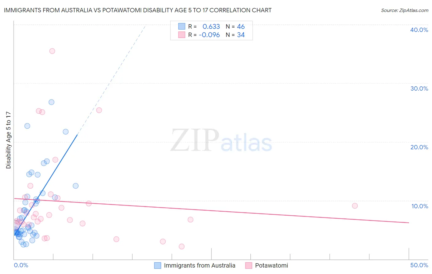 Immigrants from Australia vs Potawatomi Disability Age 5 to 17