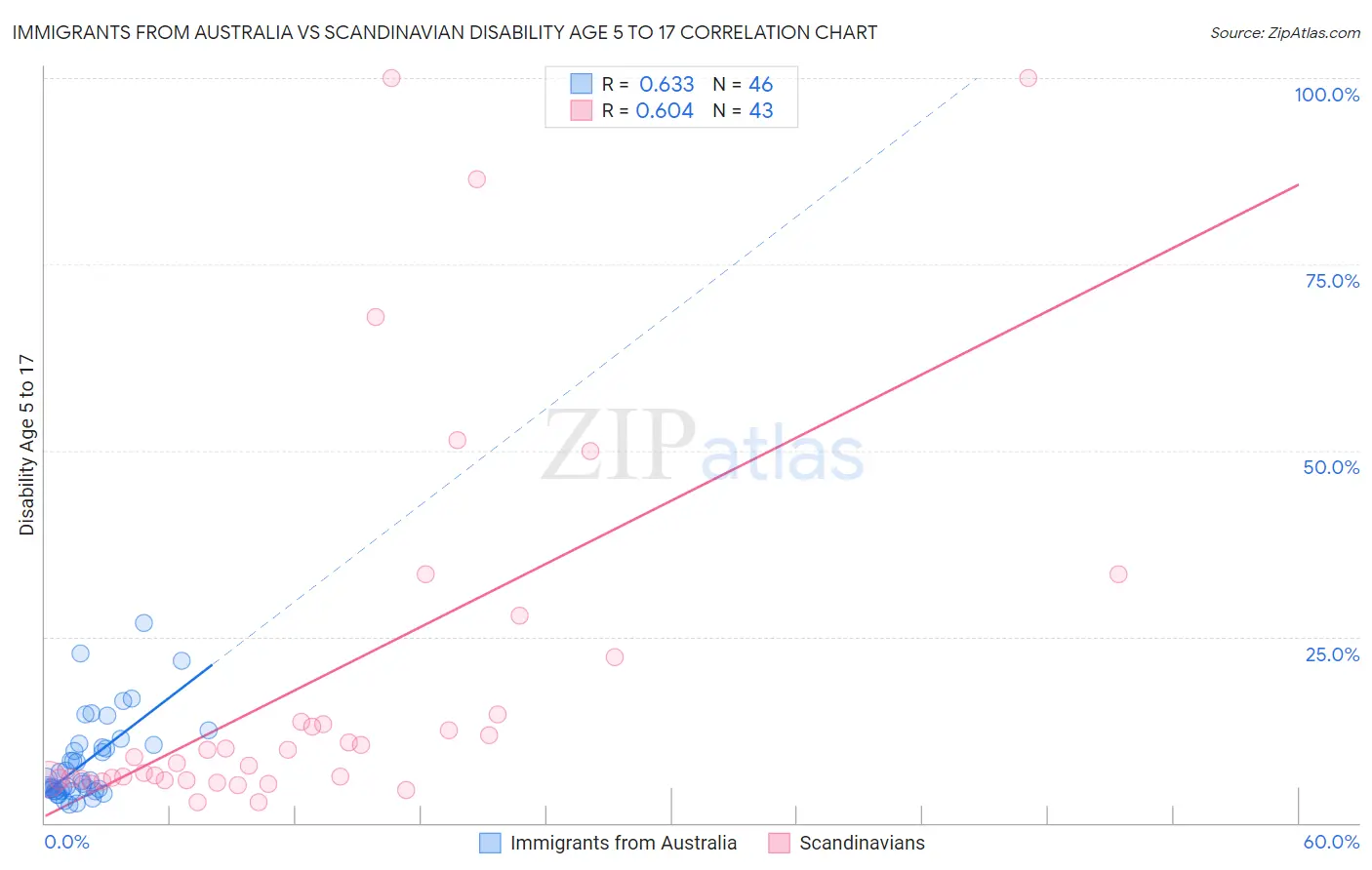 Immigrants from Australia vs Scandinavian Disability Age 5 to 17