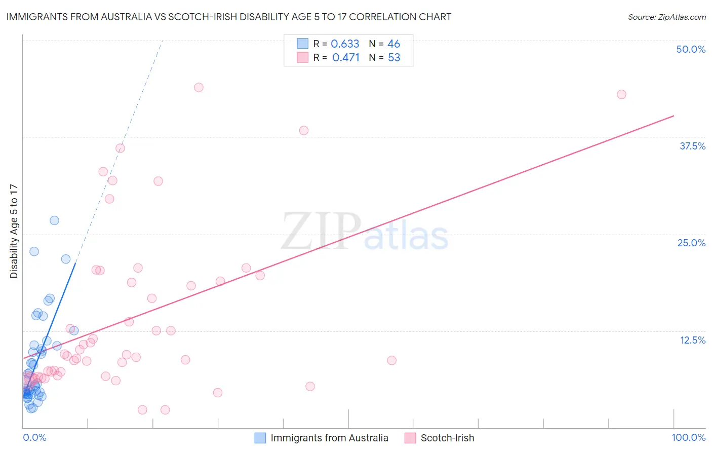 Immigrants from Australia vs Scotch-Irish Disability Age 5 to 17