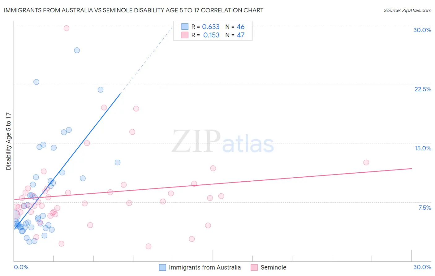 Immigrants from Australia vs Seminole Disability Age 5 to 17