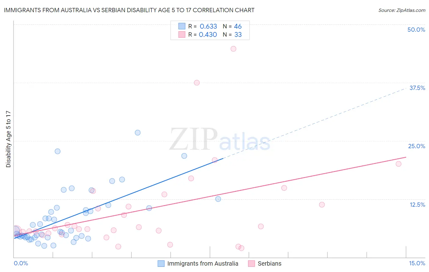 Immigrants from Australia vs Serbian Disability Age 5 to 17