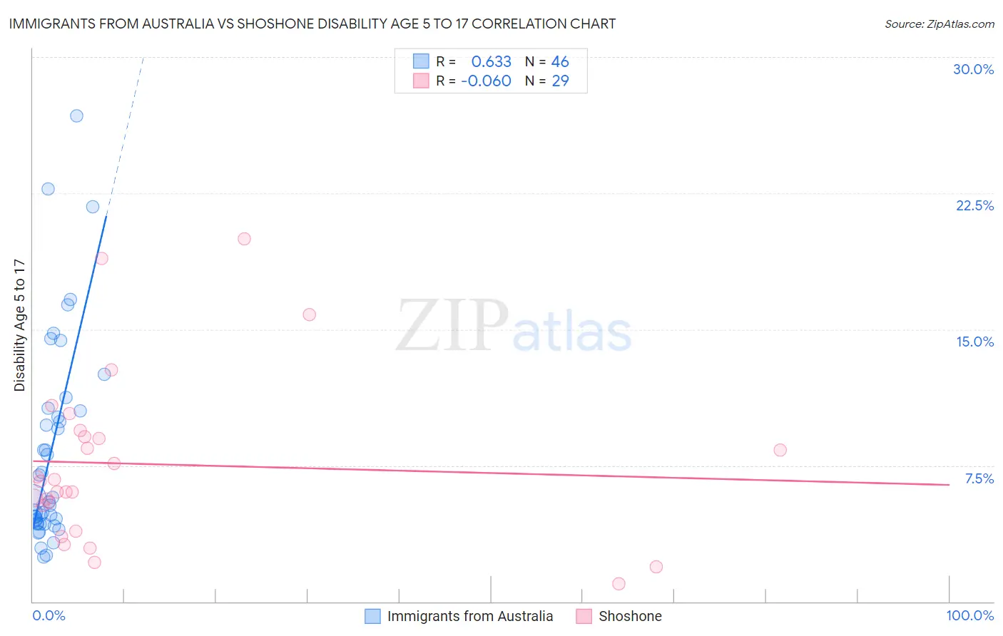 Immigrants from Australia vs Shoshone Disability Age 5 to 17