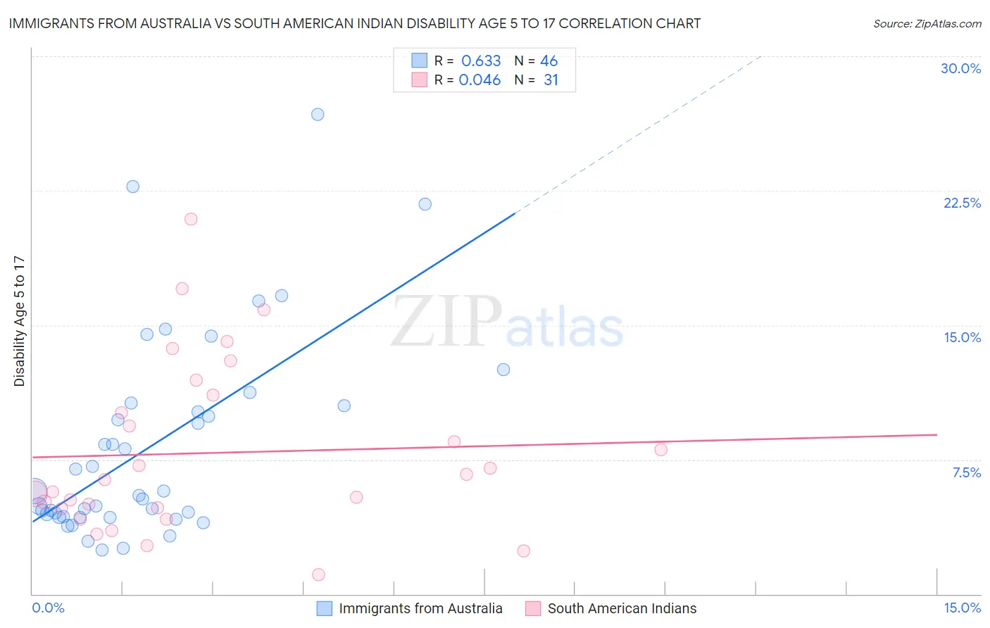 Immigrants from Australia vs South American Indian Disability Age 5 to 17