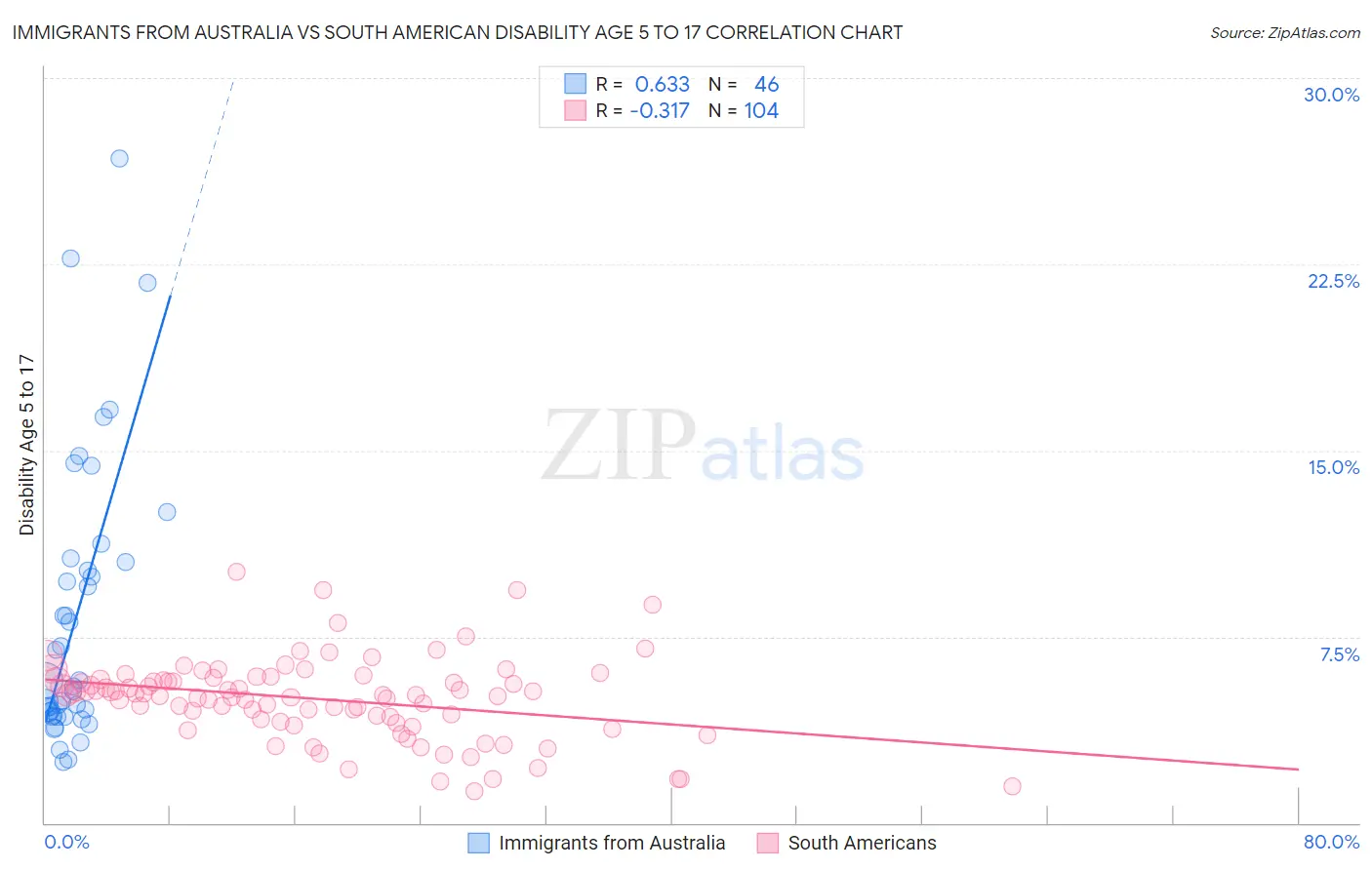 Immigrants from Australia vs South American Disability Age 5 to 17