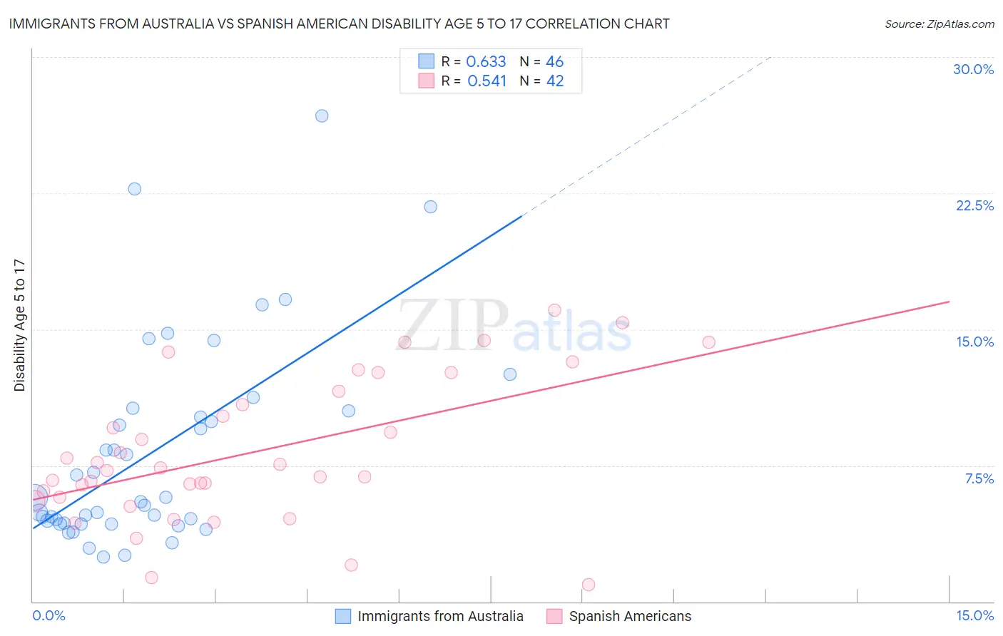 Immigrants from Australia vs Spanish American Disability Age 5 to 17