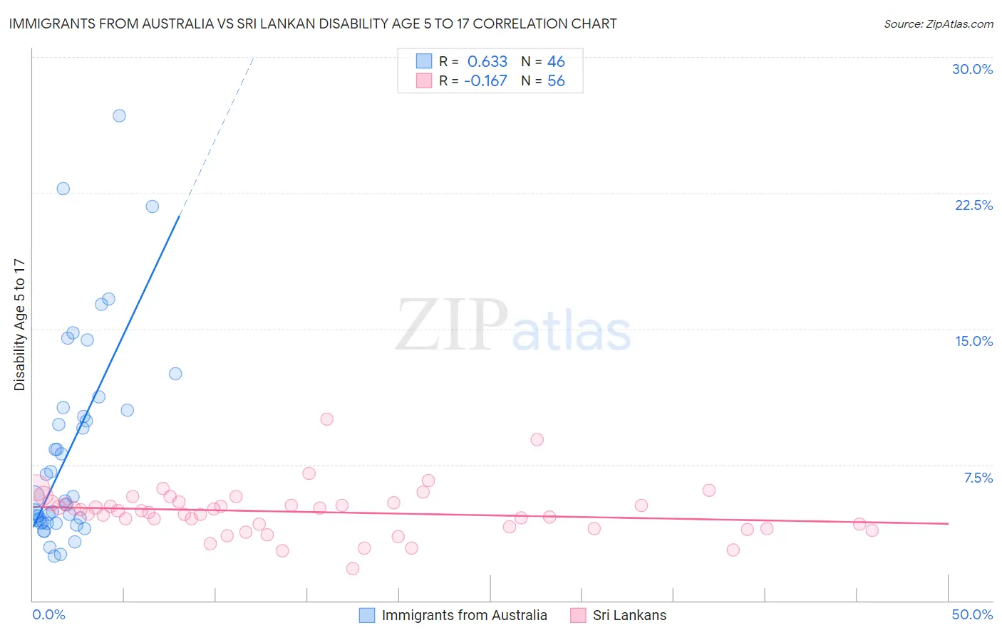 Immigrants from Australia vs Sri Lankan Disability Age 5 to 17