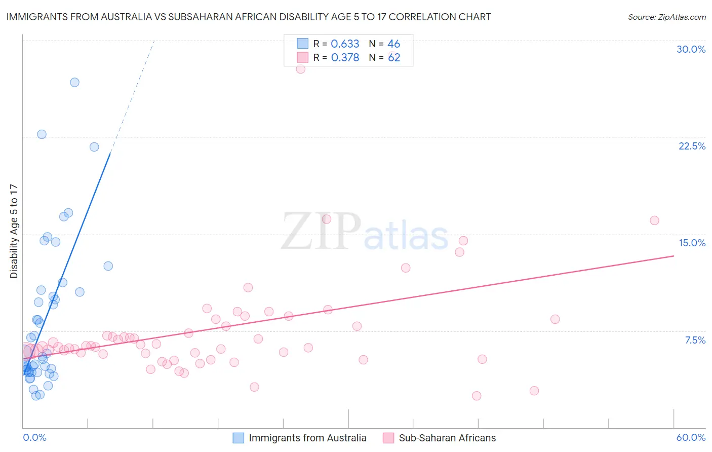 Immigrants from Australia vs Subsaharan African Disability Age 5 to 17