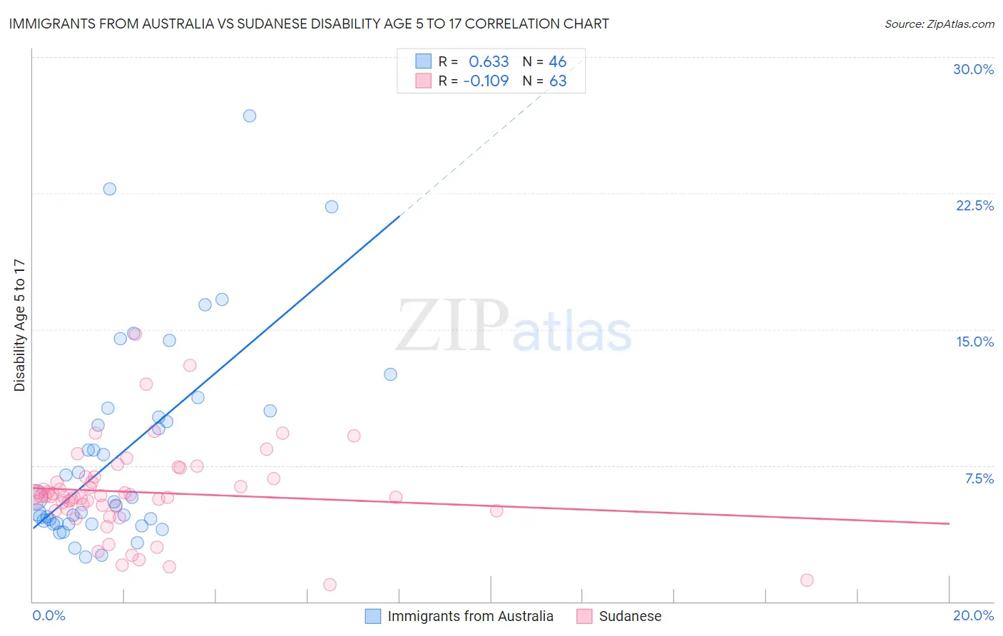 Immigrants from Australia vs Sudanese Disability Age 5 to 17