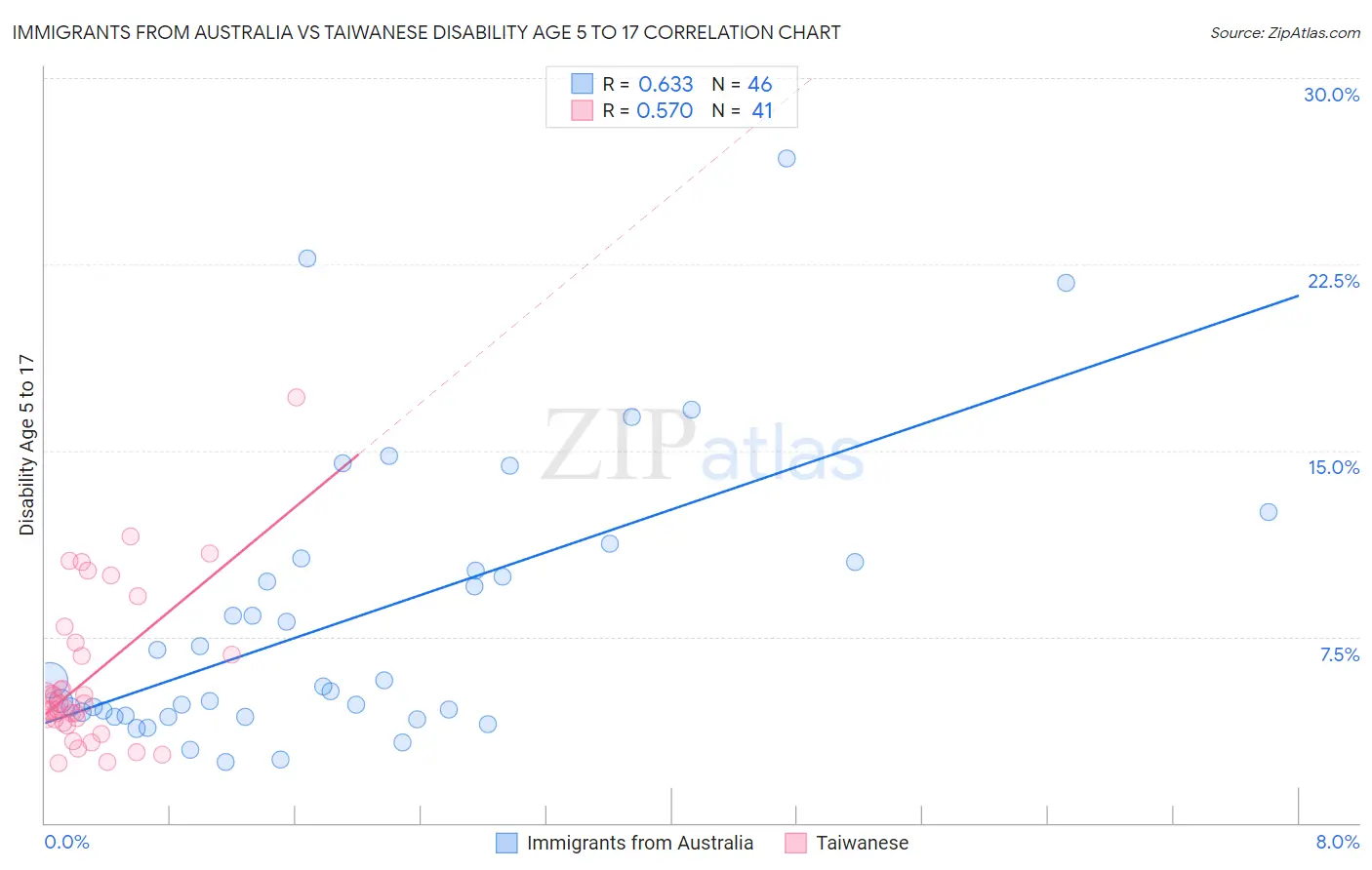 Immigrants from Australia vs Taiwanese Disability Age 5 to 17