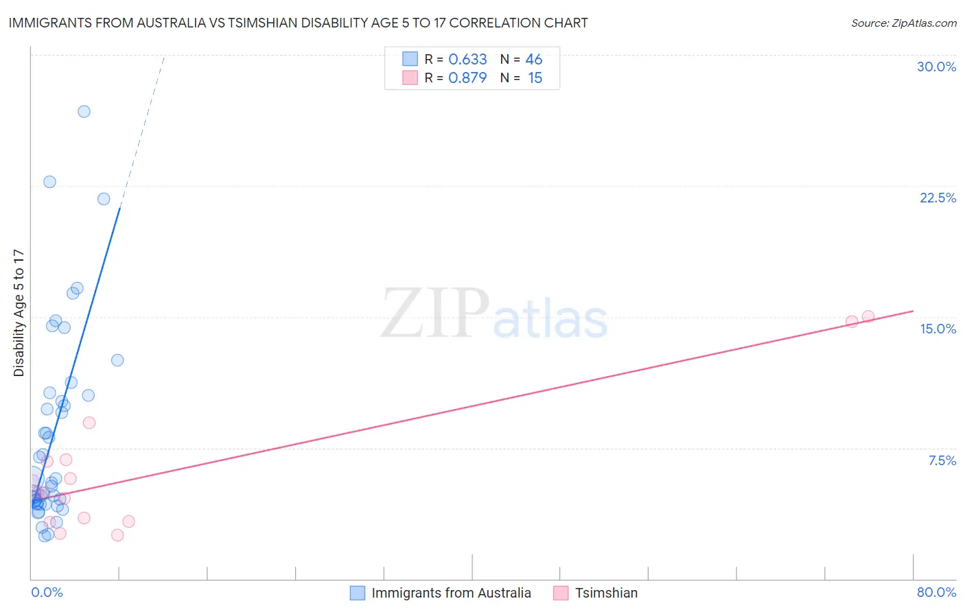 Immigrants from Australia vs Tsimshian Disability Age 5 to 17