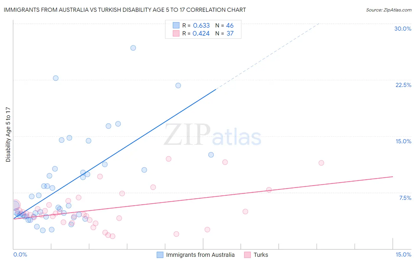 Immigrants from Australia vs Turkish Disability Age 5 to 17