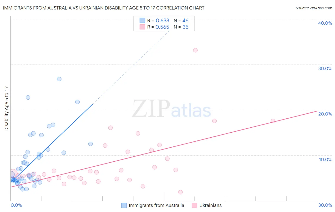 Immigrants from Australia vs Ukrainian Disability Age 5 to 17