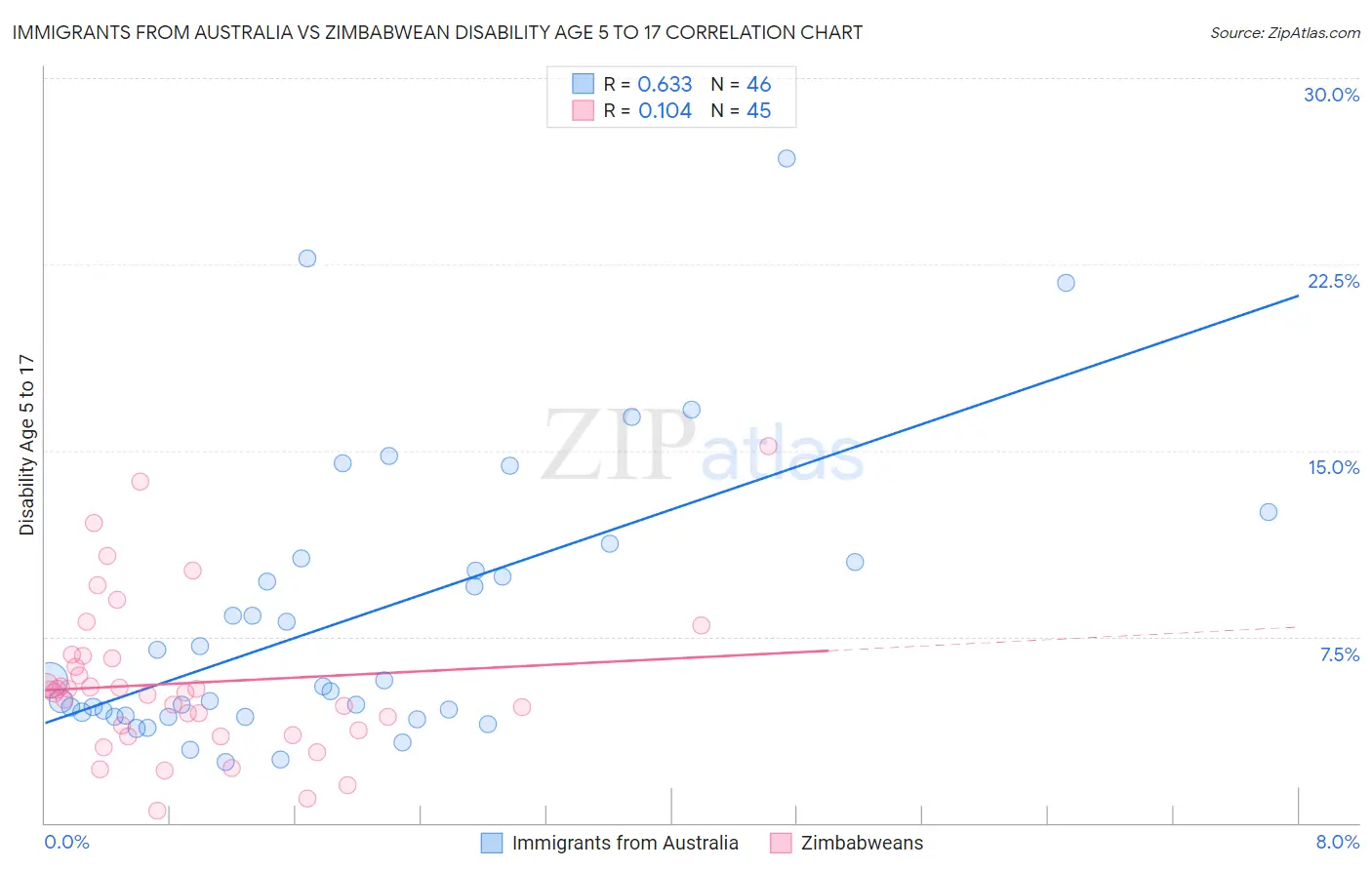 Immigrants from Australia vs Zimbabwean Disability Age 5 to 17