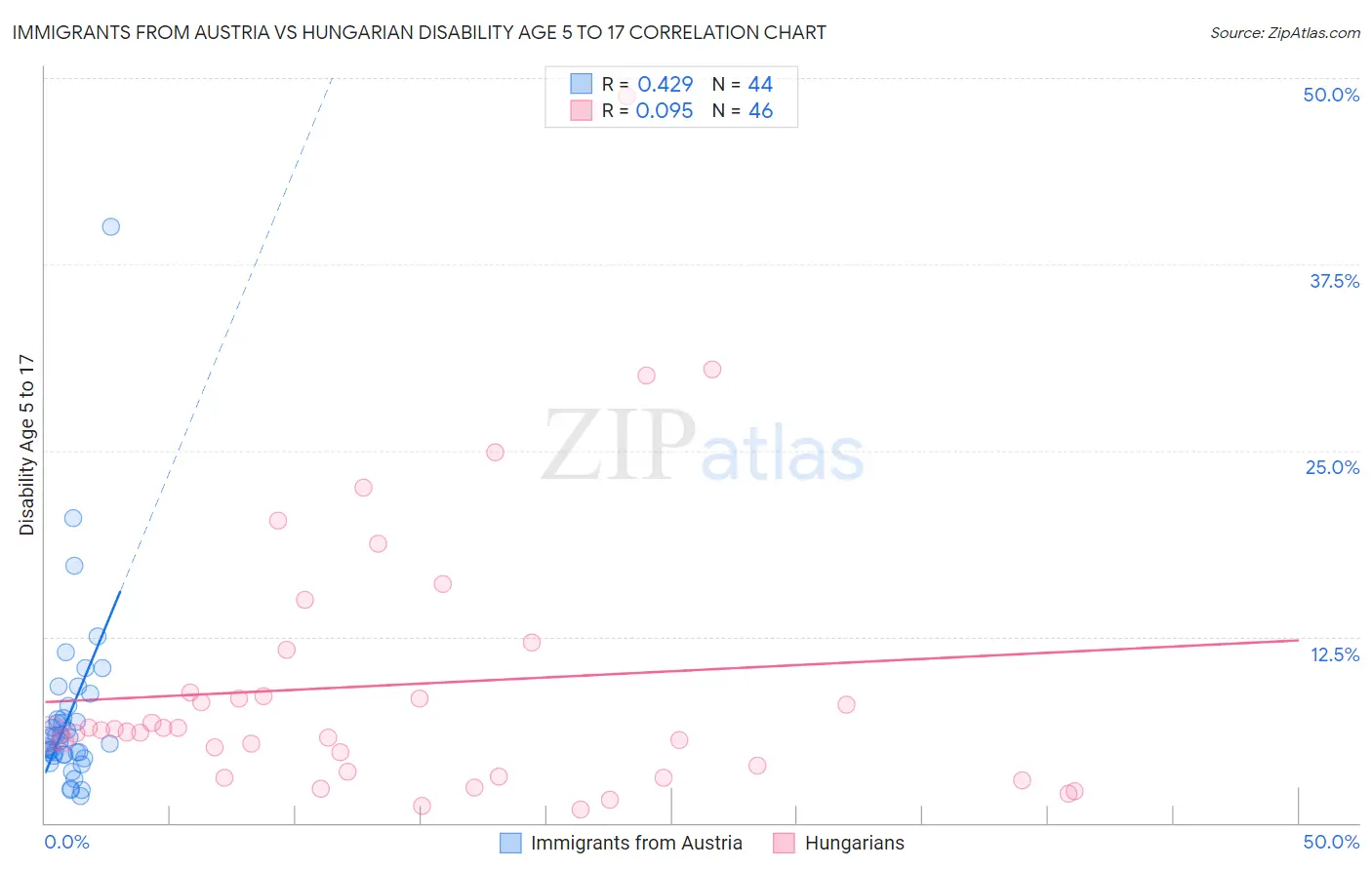 Immigrants from Austria vs Hungarian Disability Age 5 to 17