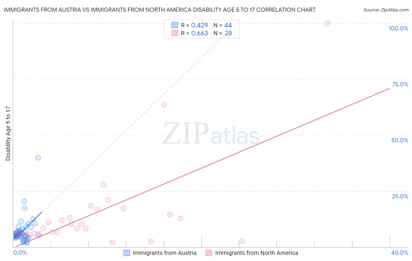 Immigrants from Austria vs Immigrants from North America Disability Age 5 to 17