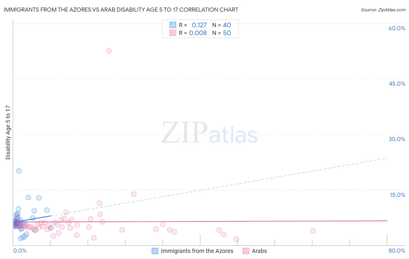 Immigrants from the Azores vs Arab Disability Age 5 to 17