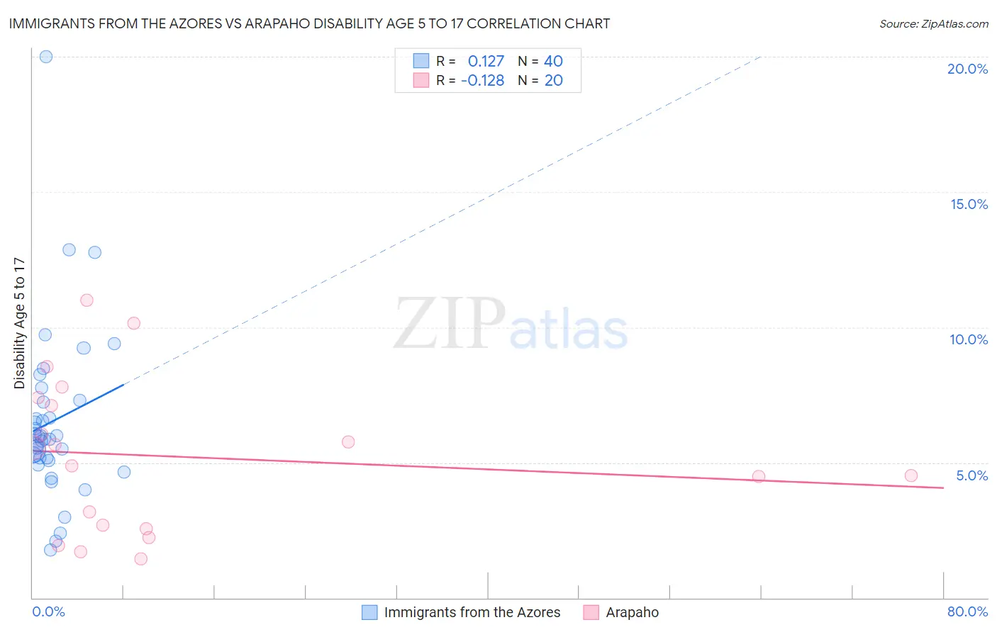 Immigrants from the Azores vs Arapaho Disability Age 5 to 17