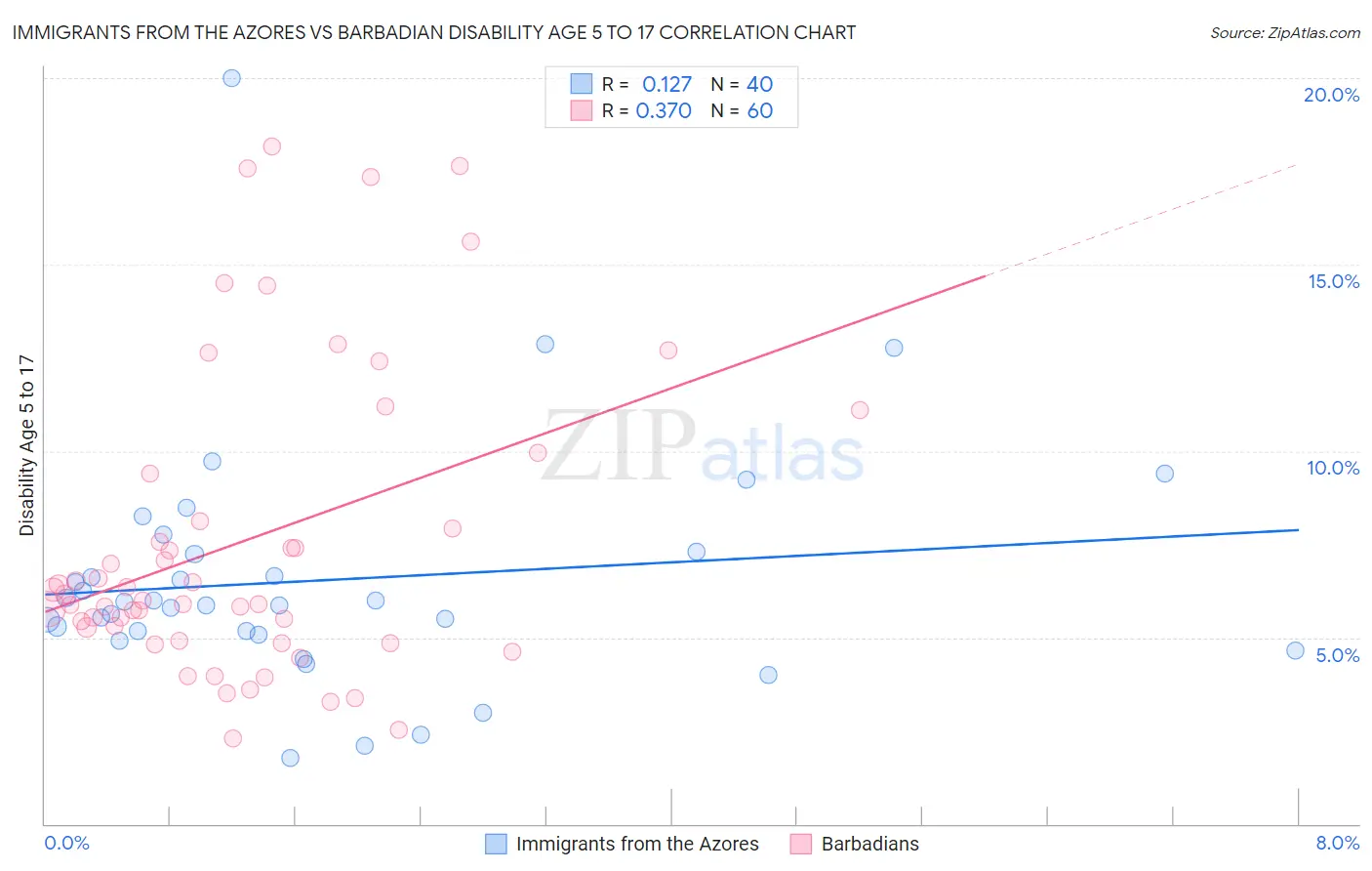 Immigrants from the Azores vs Barbadian Disability Age 5 to 17