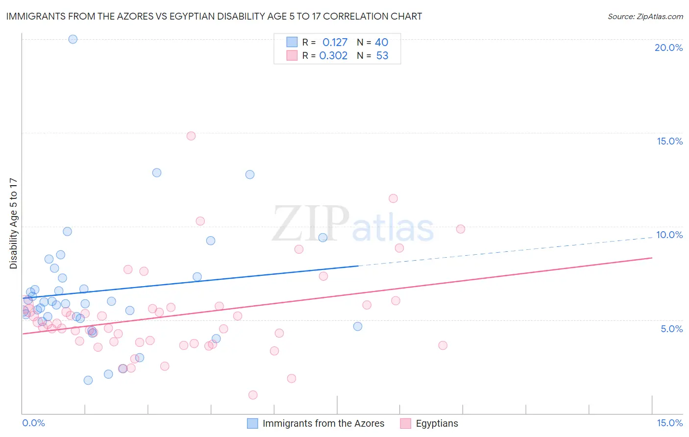 Immigrants from the Azores vs Egyptian Disability Age 5 to 17