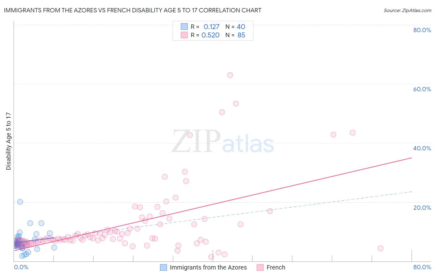 Immigrants from the Azores vs French Disability Age 5 to 17