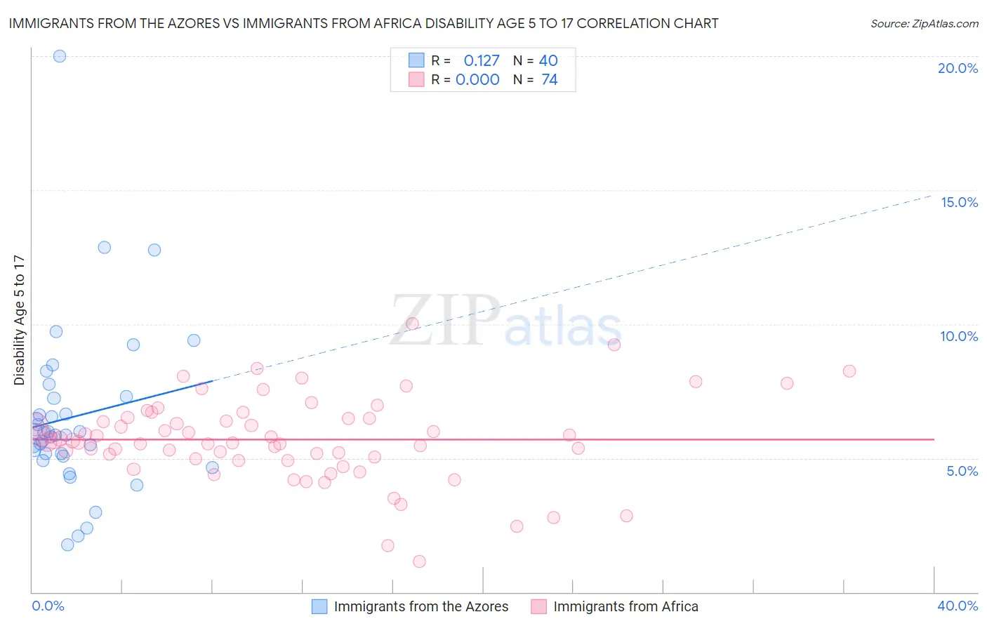 Immigrants from the Azores vs Immigrants from Africa Disability Age 5 to 17