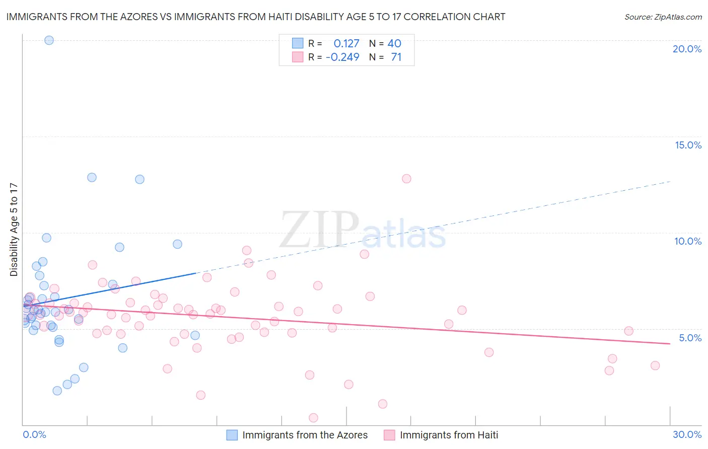 Immigrants from the Azores vs Immigrants from Haiti Disability Age 5 to 17