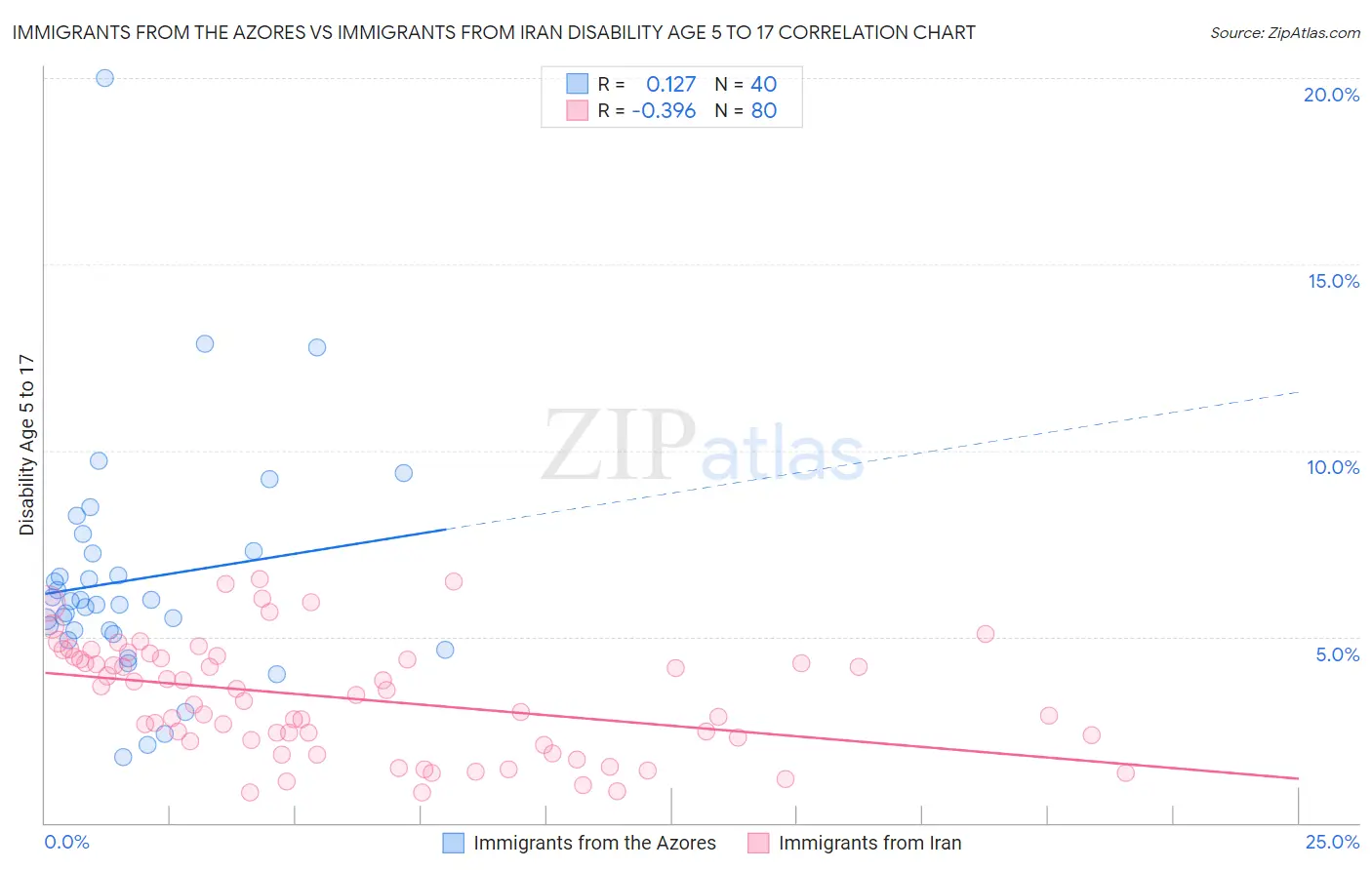 Immigrants from the Azores vs Immigrants from Iran Disability Age 5 to 17