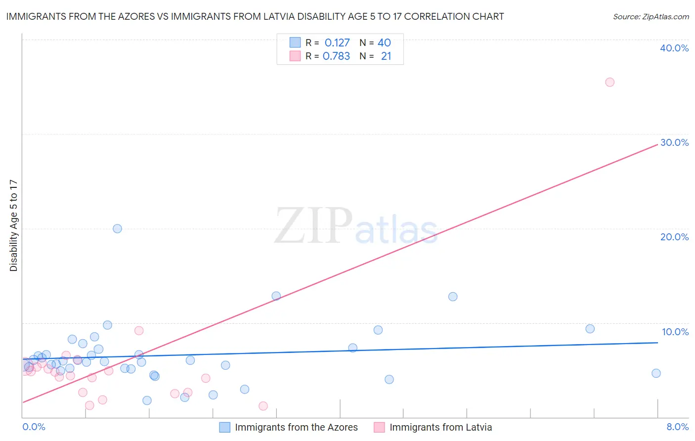 Immigrants from the Azores vs Immigrants from Latvia Disability Age 5 to 17