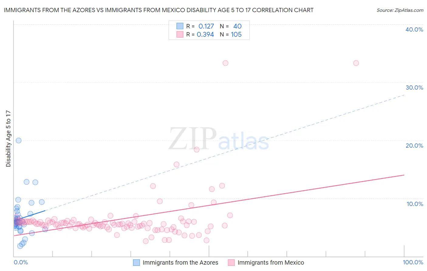 Immigrants from the Azores vs Immigrants from Mexico Disability Age 5 to 17