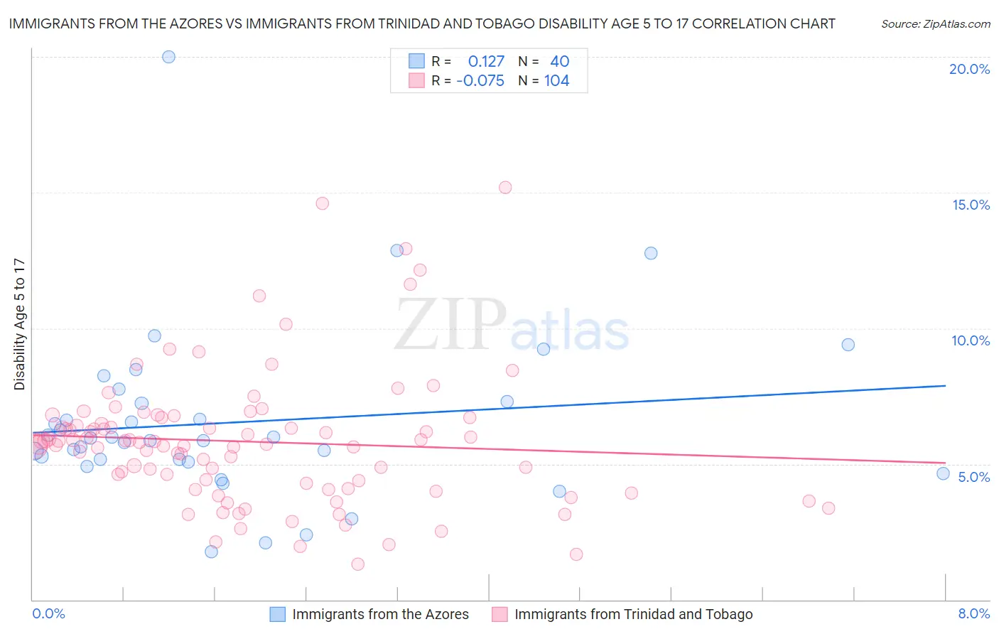 Immigrants from the Azores vs Immigrants from Trinidad and Tobago Disability Age 5 to 17