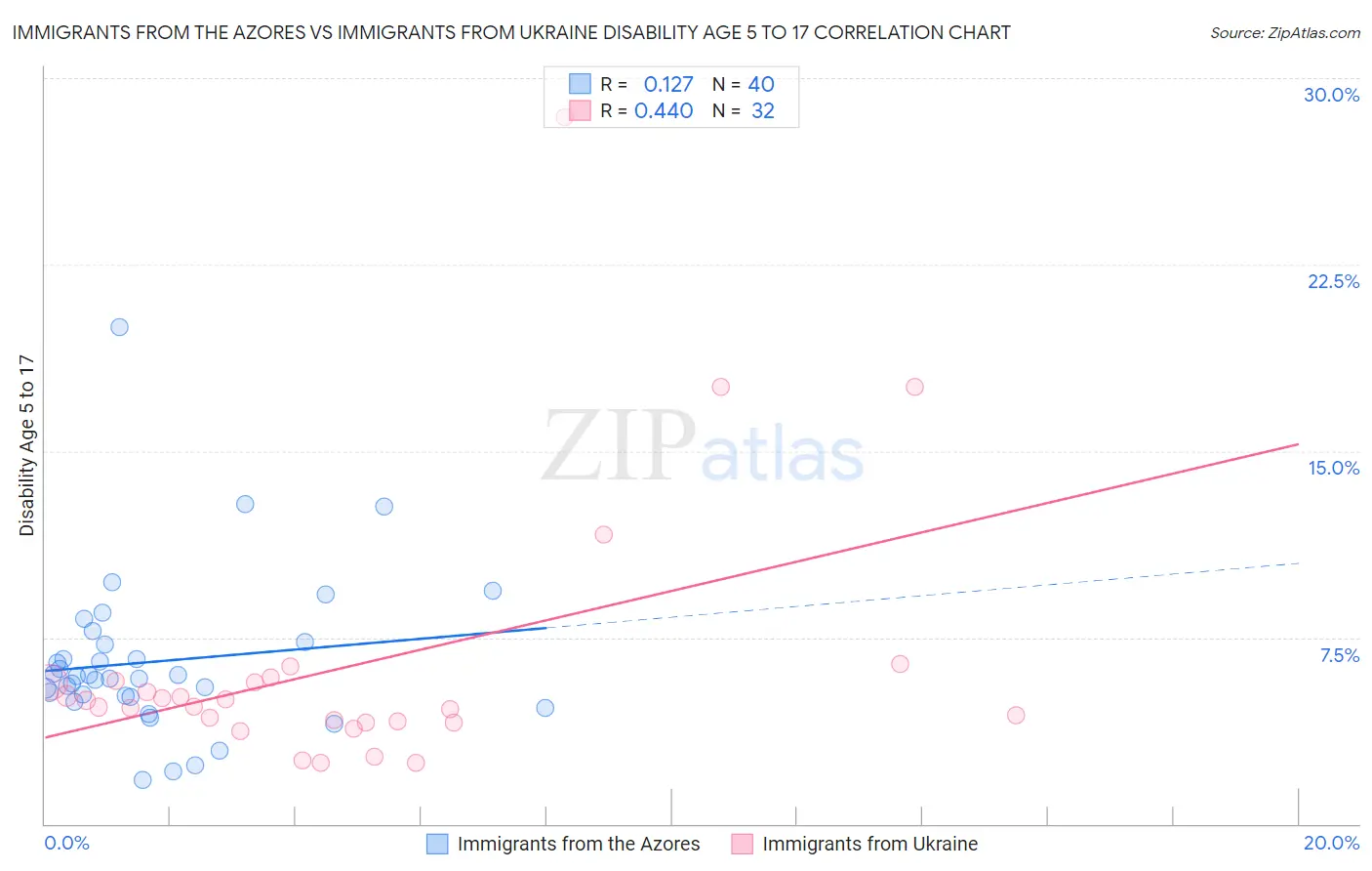 Immigrants from the Azores vs Immigrants from Ukraine Disability Age 5 to 17