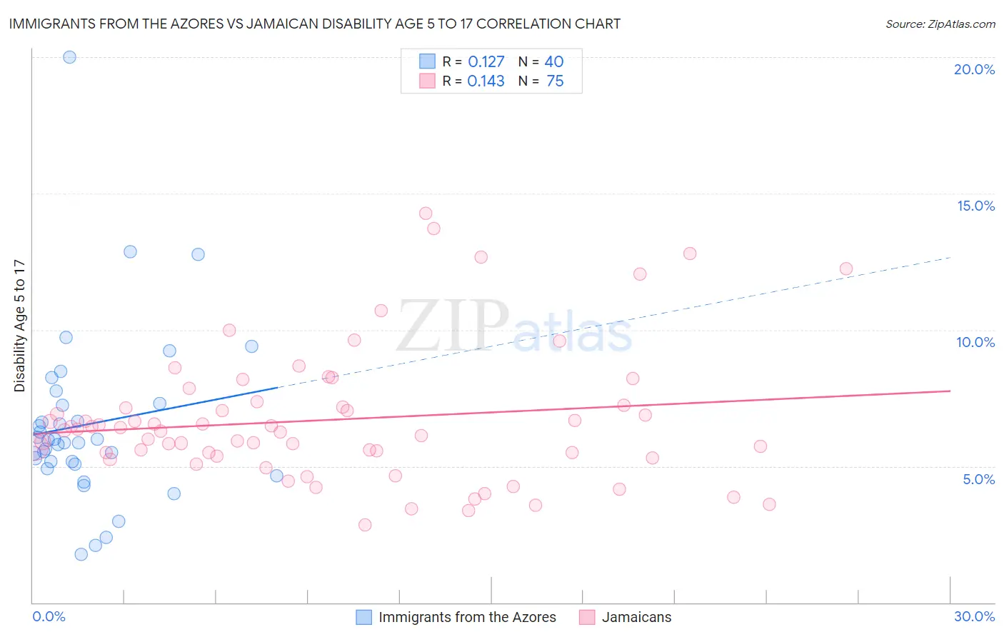 Immigrants from the Azores vs Jamaican Disability Age 5 to 17