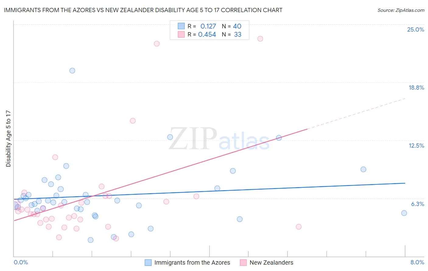 Immigrants from the Azores vs New Zealander Disability Age 5 to 17