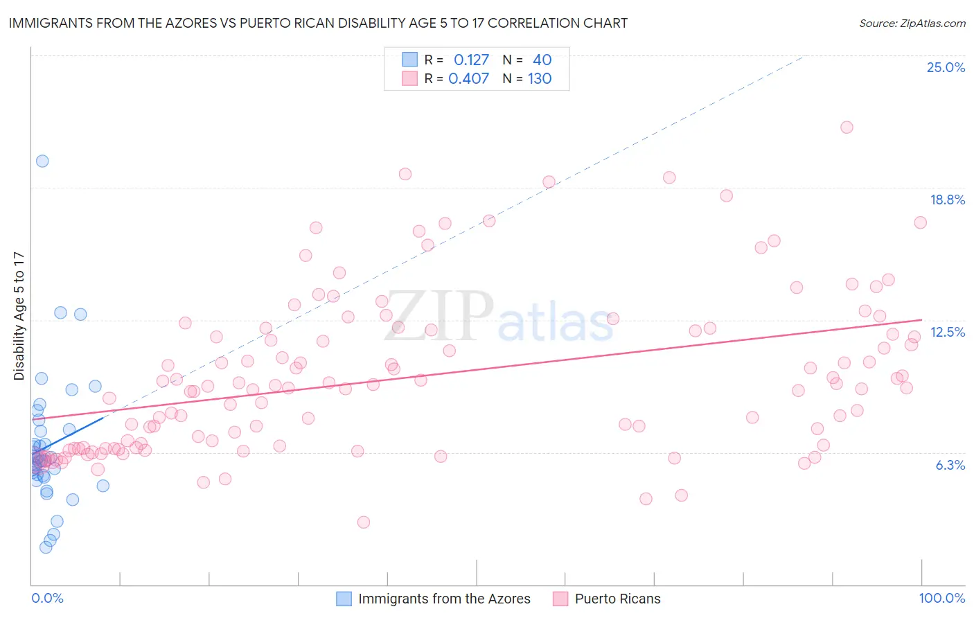 Immigrants from the Azores vs Puerto Rican Disability Age 5 to 17