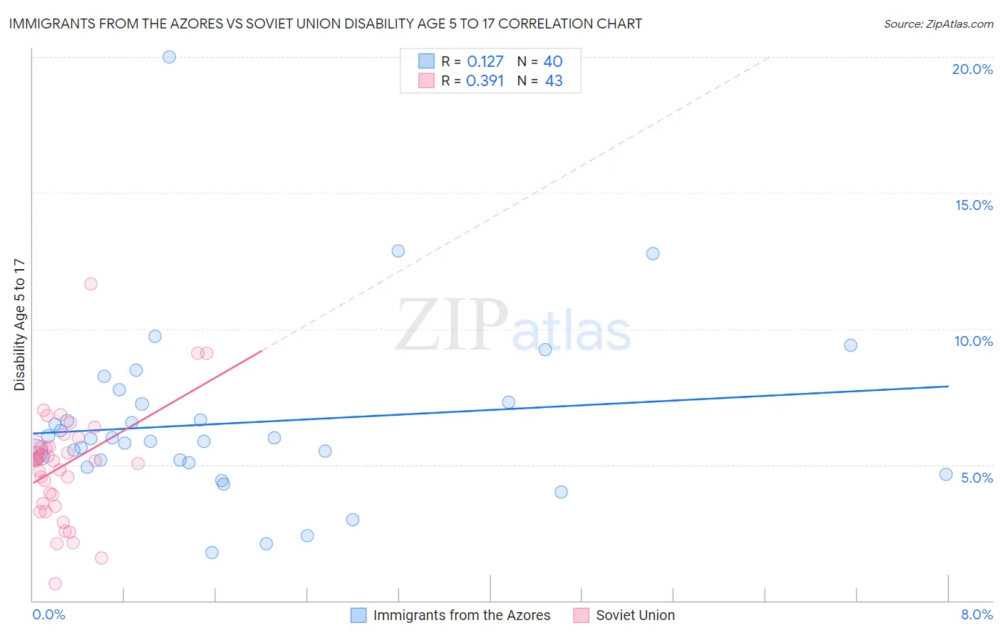 Immigrants from the Azores vs Soviet Union Disability Age 5 to 17