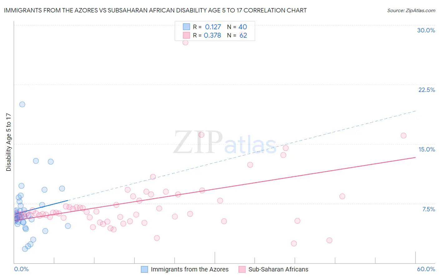 Immigrants from the Azores vs Subsaharan African Disability Age 5 to 17