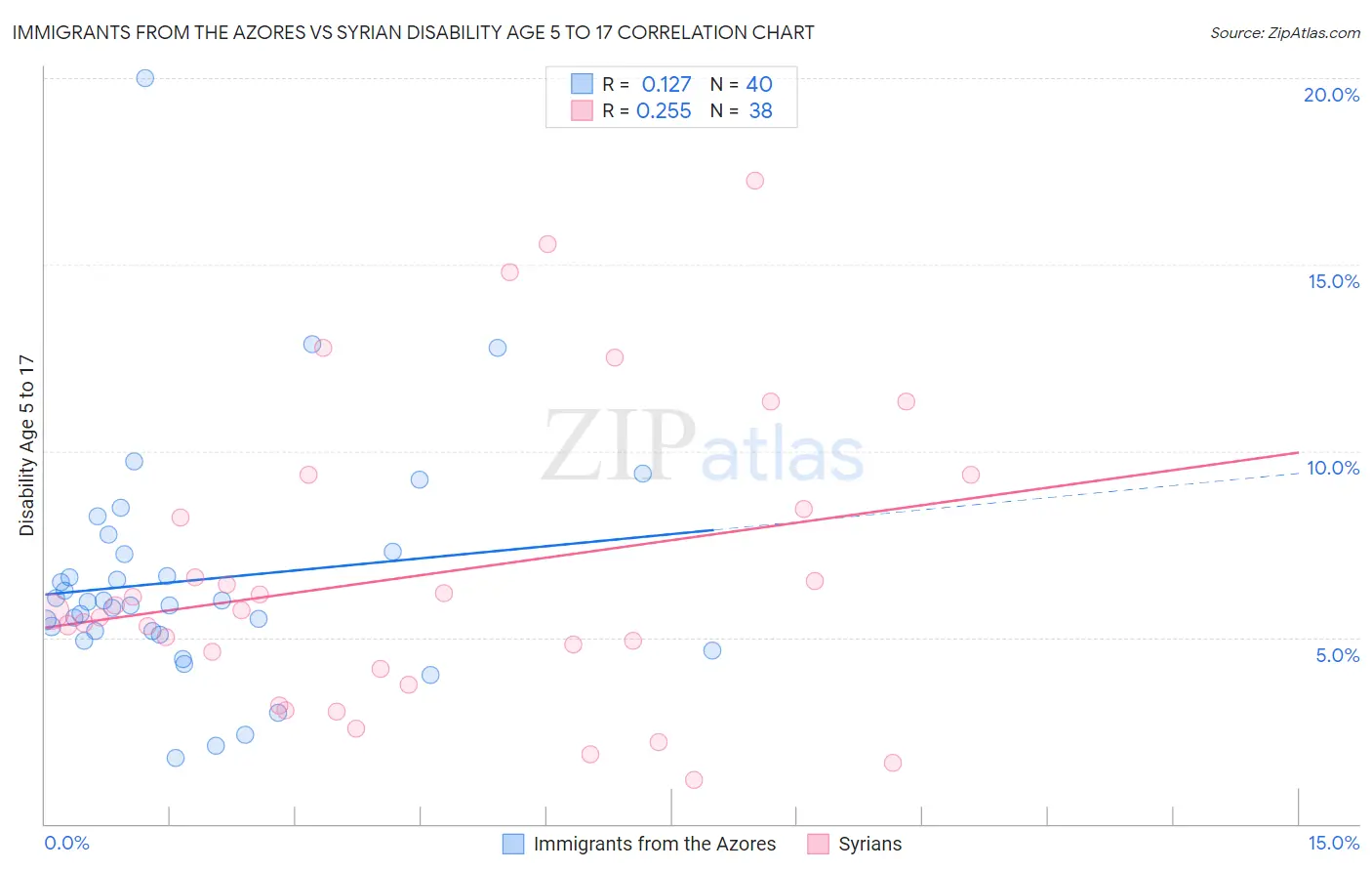 Immigrants from the Azores vs Syrian Disability Age 5 to 17