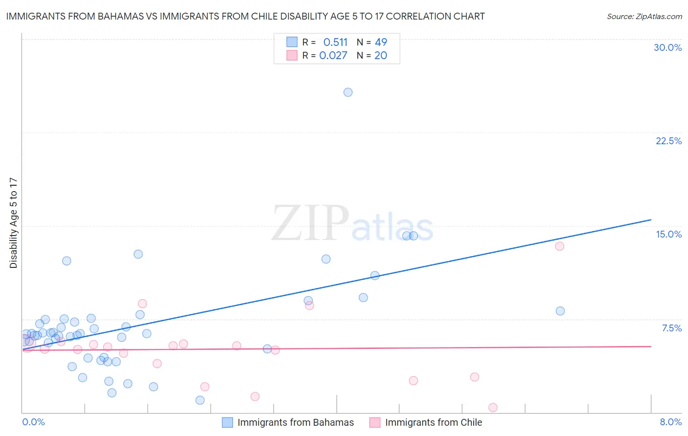 Immigrants from Bahamas vs Immigrants from Chile Disability Age 5 to 17