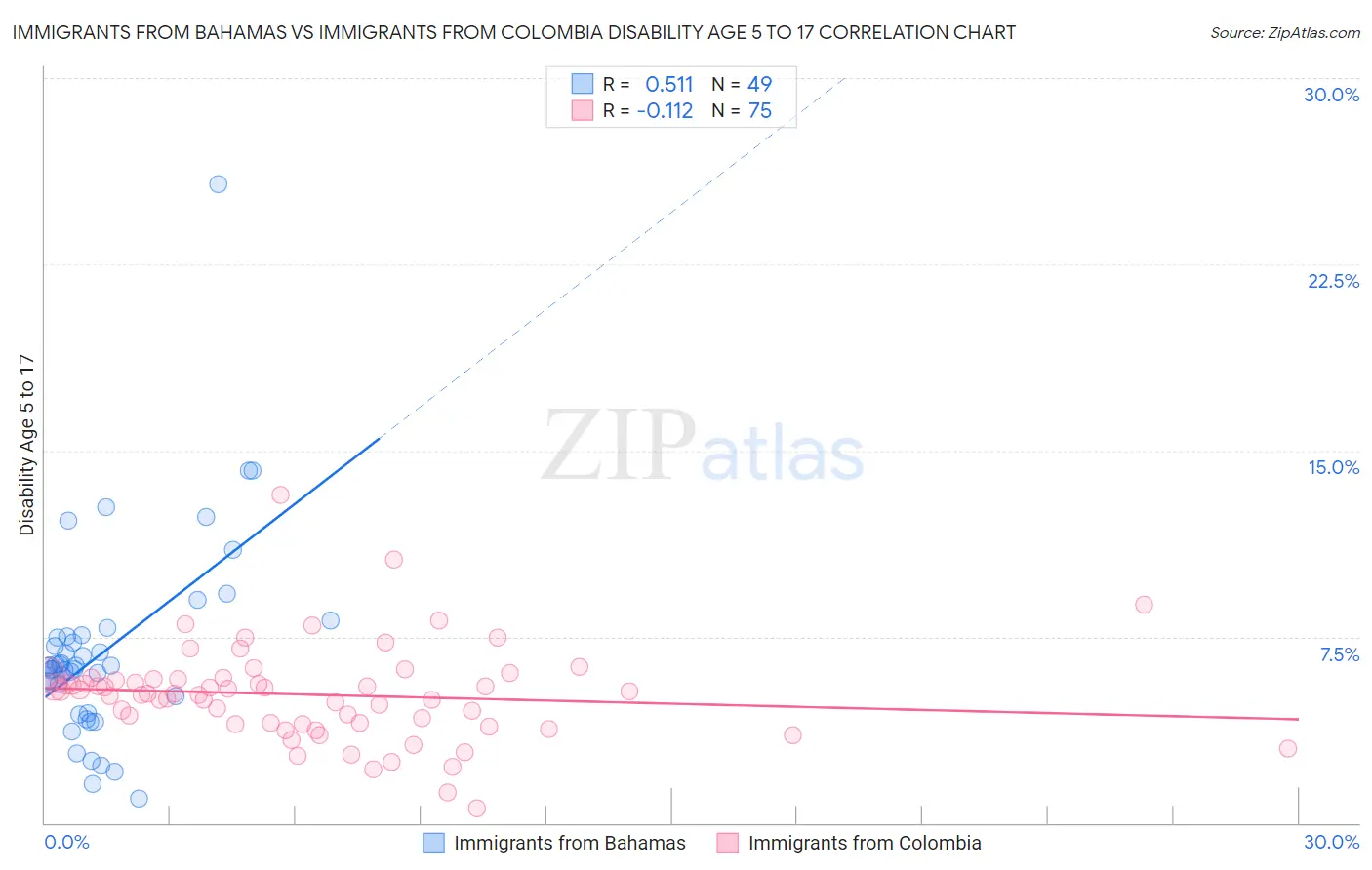Immigrants from Bahamas vs Immigrants from Colombia Disability Age 5 to 17