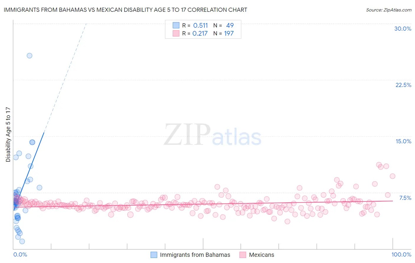 Immigrants from Bahamas vs Mexican Disability Age 5 to 17