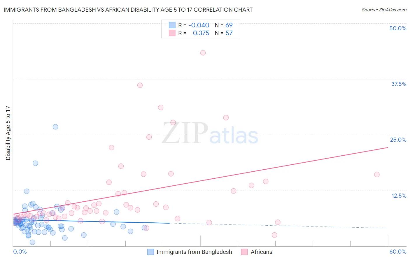 Immigrants from Bangladesh vs African Disability Age 5 to 17