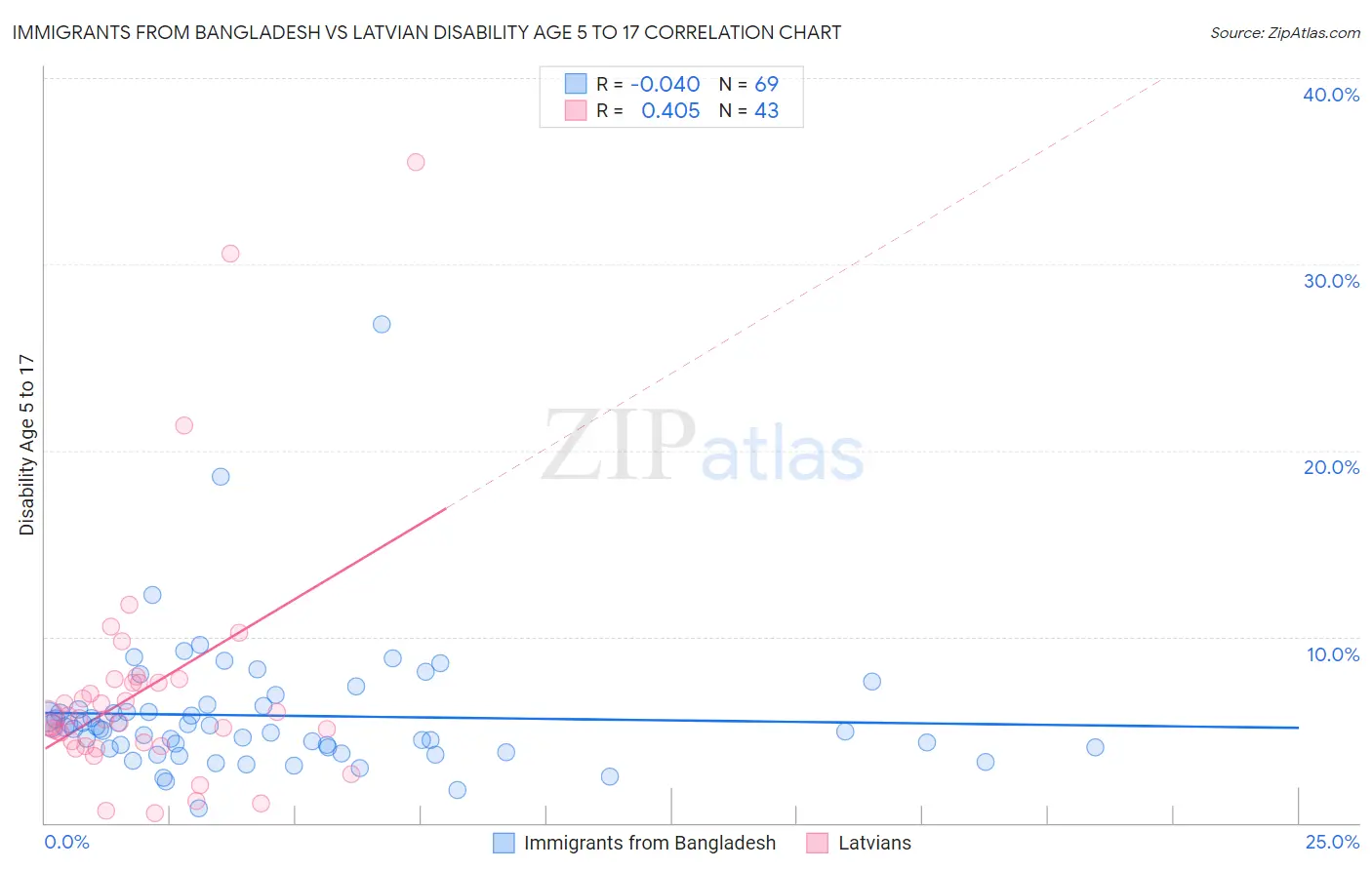 Immigrants from Bangladesh vs Latvian Disability Age 5 to 17
