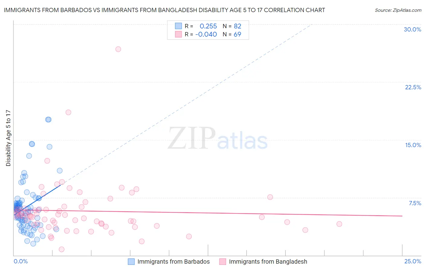 Immigrants from Barbados vs Immigrants from Bangladesh Disability Age 5 to 17