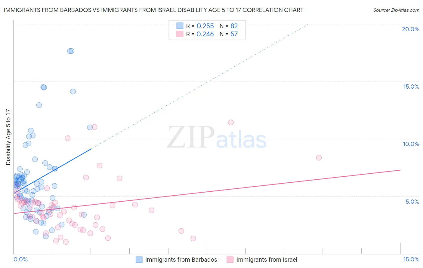 Immigrants from Barbados vs Immigrants from Israel Disability Age 5 to 17