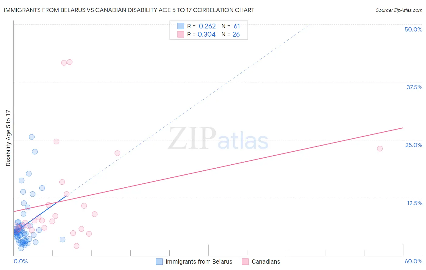 Immigrants from Belarus vs Canadian Disability Age 5 to 17