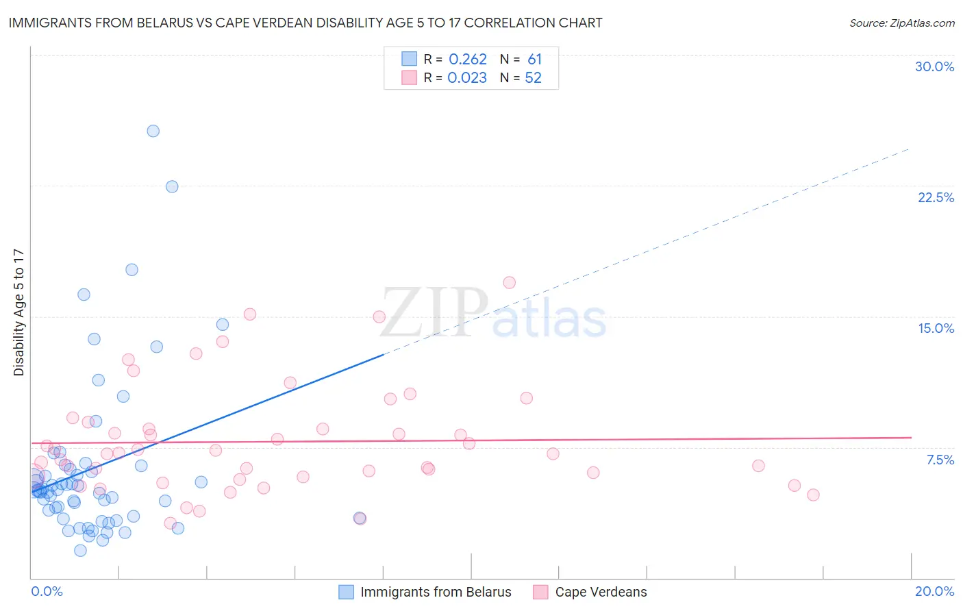 Immigrants from Belarus vs Cape Verdean Disability Age 5 to 17