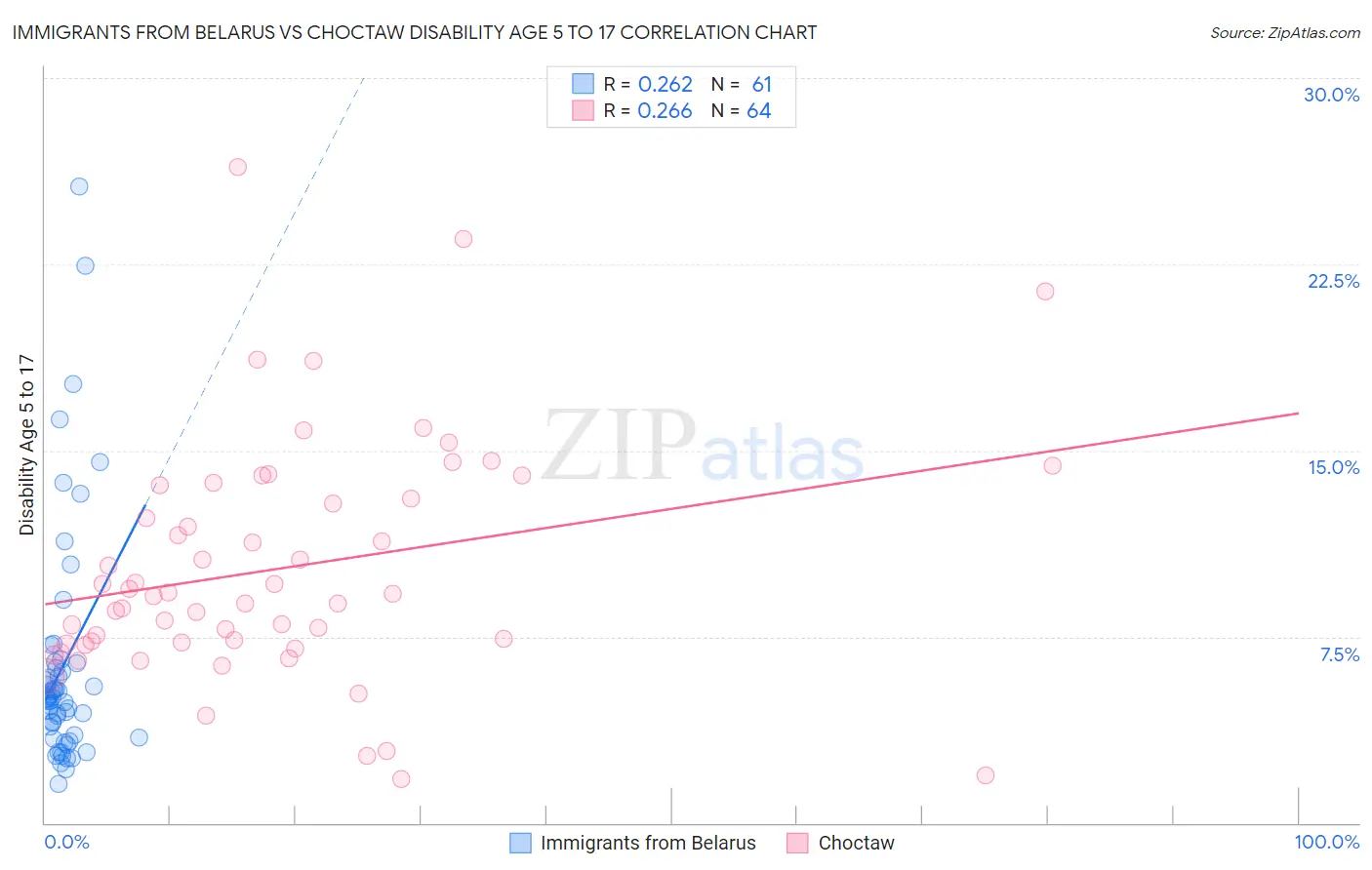 Immigrants from Belarus vs Choctaw Disability Age 5 to 17