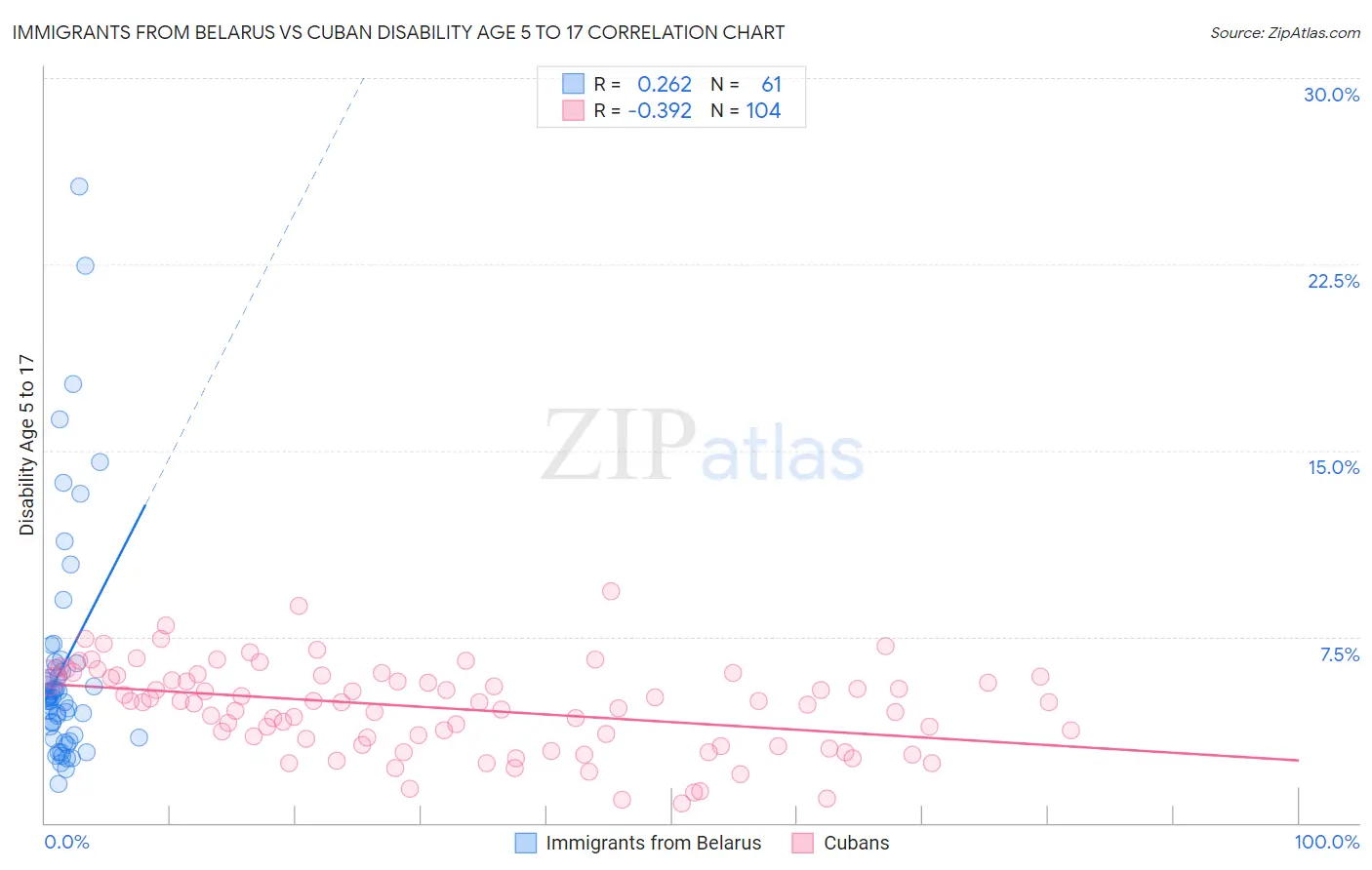 Immigrants from Belarus vs Cuban Disability Age 5 to 17