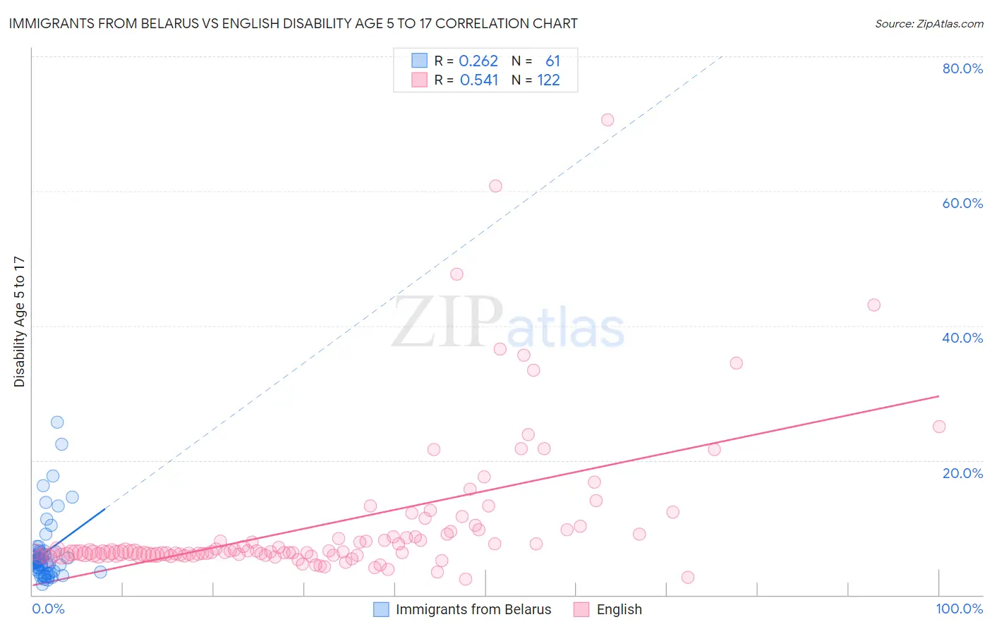 Immigrants from Belarus vs English Disability Age 5 to 17